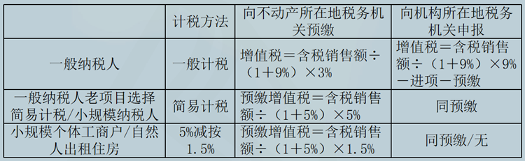 不動產(chǎn)租賃