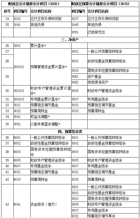 新舊制度轉(zhuǎn)賬、登記新賬科目對照表2