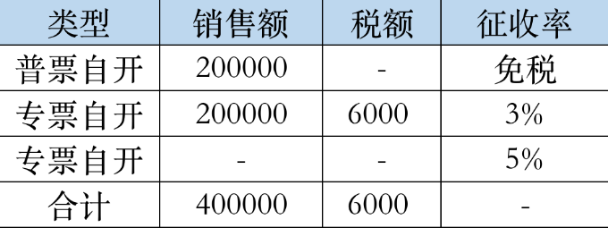 價(jià)稅合計(jì)20.6萬(wàn)的3%的專(zhuān)票