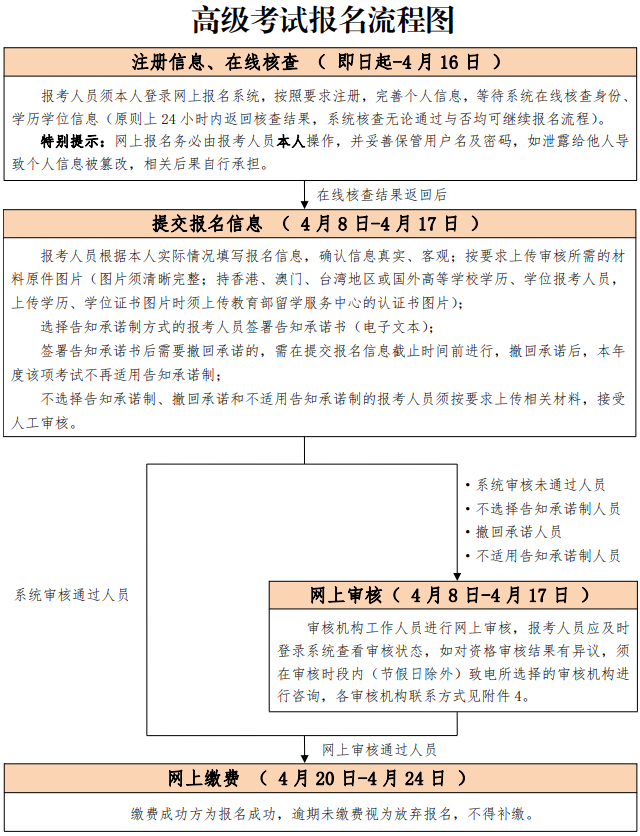 高級經(jīng)濟師報名流程