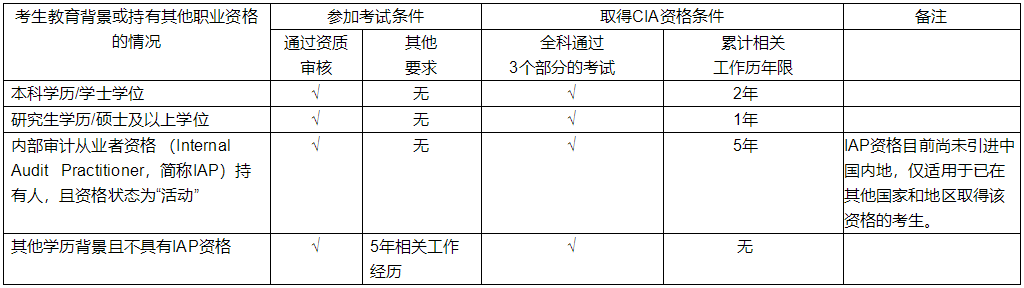 2023年CIA證書申請簡章