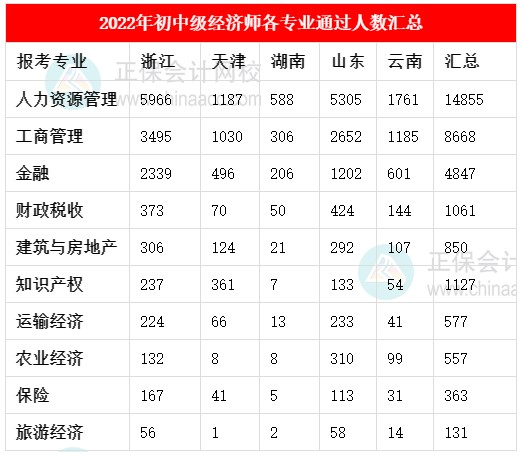 2022年初中級經(jīng)濟(jì)師各專業(yè)通過人數(shù)匯總