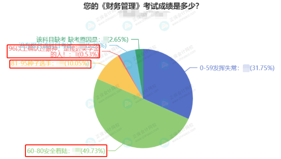 2022中級會計3科合格率最高的竟然是它？