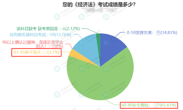 2022中級會計3科合格率最高的竟然是它？