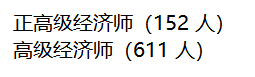 河北2022年高級經(jīng)濟師評審通過人員