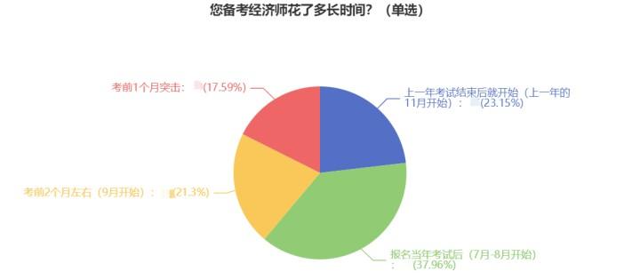 2023經(jīng)濟師新考季來襲 如何找到學習狀態(tài)？g