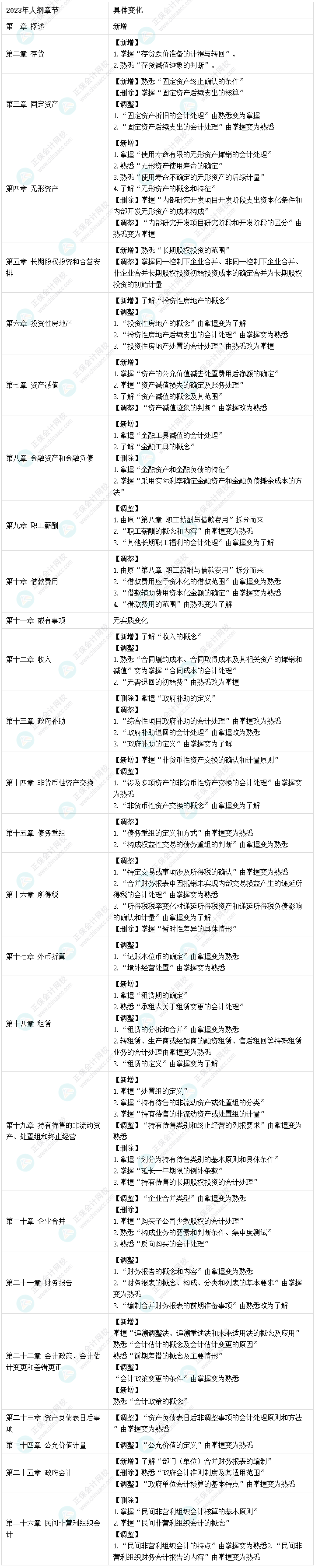 2023中級(jí)會(huì)計(jì)實(shí)務(wù)考試大綱變化：15個(gè)新增+22個(gè)調(diào)整+9個(gè)刪除