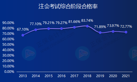 注會考試歷年綜合階段合格率