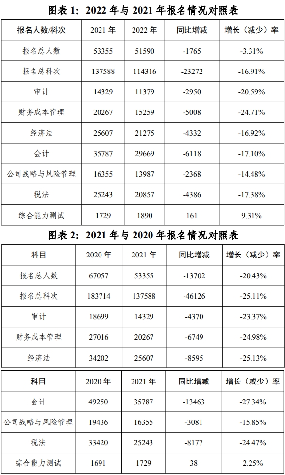 報(bào)名人數(shù)連年下降？這個(gè)地區(qū)是不缺注冊會(huì)計(jì)師了嗎？