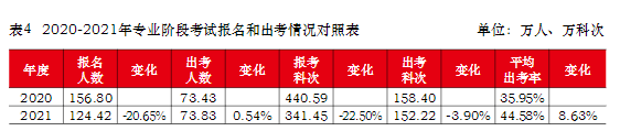 報(bào)名人數(shù)連年下降？這個(gè)地區(qū)是不缺注冊會(huì)計(jì)師了嗎？