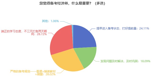 前輩經(jīng)驗(yàn)：這些經(jīng)濟(jì)師考試失敗原因要注意！