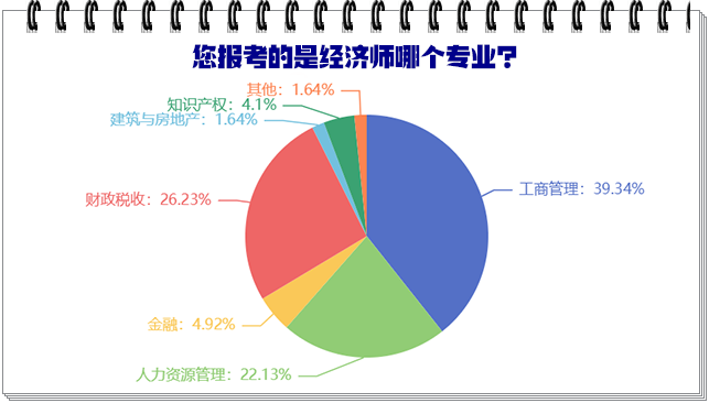 中級經(jīng)濟師哪個專業(yè)比較好考？難度如何？