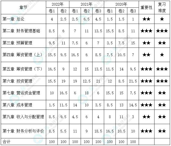 備考2023年中級會計考試 哪些章節(jié)分值占比比較高？