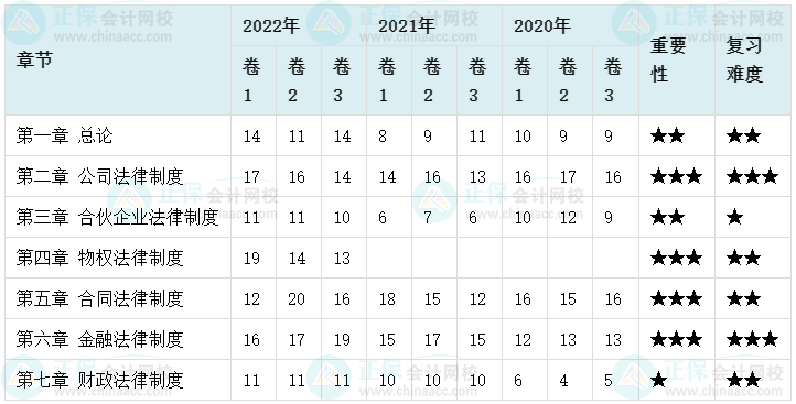 備考2023年中級會計考試 哪些章節(jié)分值占比比較高？