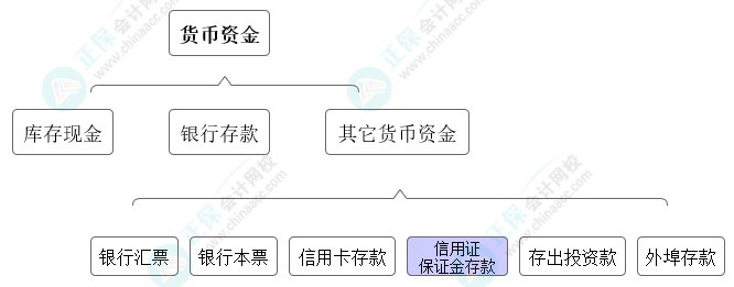 高志謙獨(dú)門(mén)小灶6節(jié)課：中級(jí)會(huì)計(jì)必學(xué)考點(diǎn)貨幣資金-05節(jié)