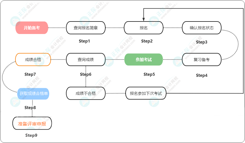 2022高會(huì)延考考生如何報(bào)名2023高會(huì)？