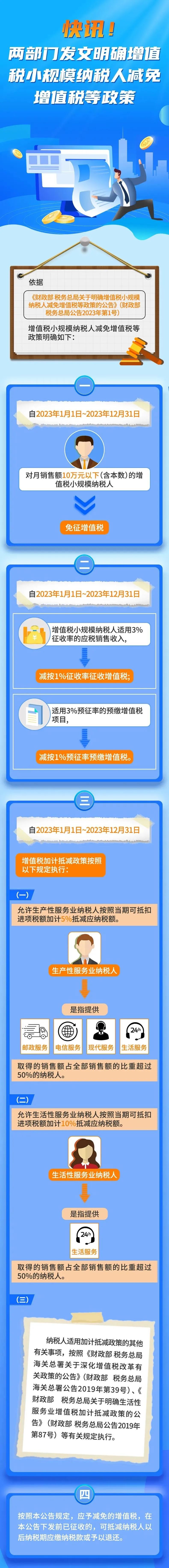 政策征管開票解讀：小規(guī)模納稅人減免增值稅等政策（兩個2023年1號文件）