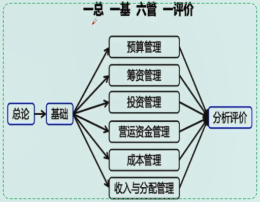 中級會計(jì)財(cái)務(wù)管理如何備考？哪些章節(jié)需要重點(diǎn)學(xué)習(xí)？