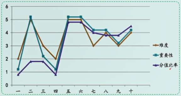 中級會計(jì)財(cái)務(wù)管理如何備考？哪些章節(jié)需要重點(diǎn)學(xué)習(xí)？