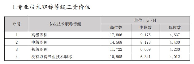 經(jīng)濟(jì)專(zhuān)業(yè)人員市場(chǎng)工資公布 原來(lái)多個(gè)職稱(chēng)工資會(huì)漲這些......