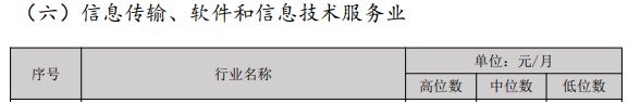 經(jīng)濟(jì)專(zhuān)業(yè)人員市場(chǎng)工資公布 原來(lái)多個(gè)職稱(chēng)工資會(huì)漲這些......