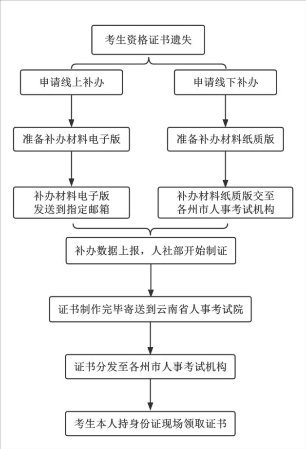 補發(fā)證書辦理流程