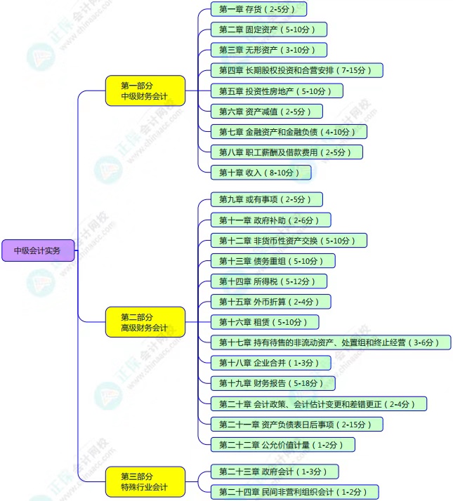 中級考試教材什么時候公布？2023年怎么學？