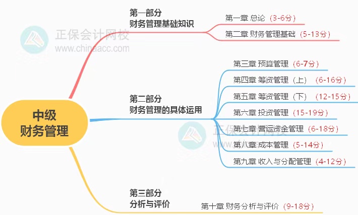 中級考試教材什么時候公布？2023年怎么學？