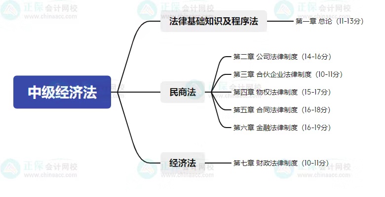 中級考試教材什么時候公布？2023年怎么學？