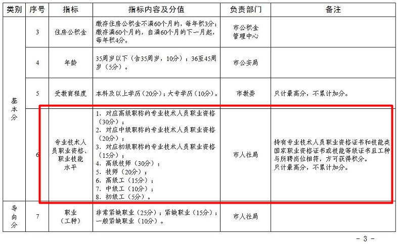 天津取得經(jīng)濟(jì)師職稱可積15-30分