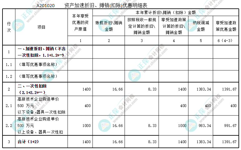 資產(chǎn)加速折舊、攤銷優(yōu)惠明細表