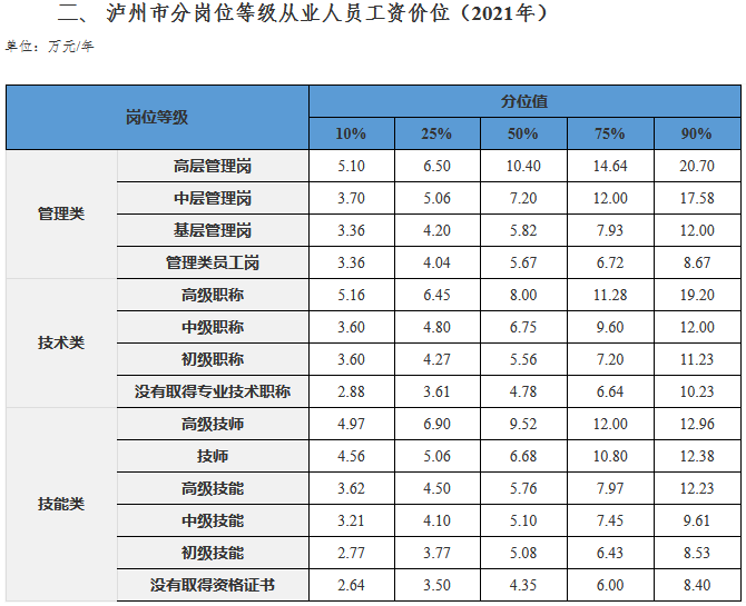 瀘州發(fā)布2021年分行業(yè)分職業(yè)工資價位 取得經(jīng)濟(jì)師職稱工資高！