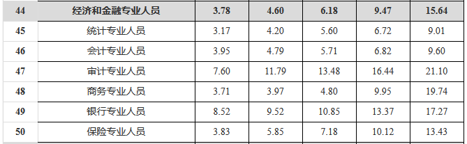 瀘州發(fā)布2021年分行業(yè)分職業(yè)工資價位 取得經(jīng)濟(jì)師職稱工資高！