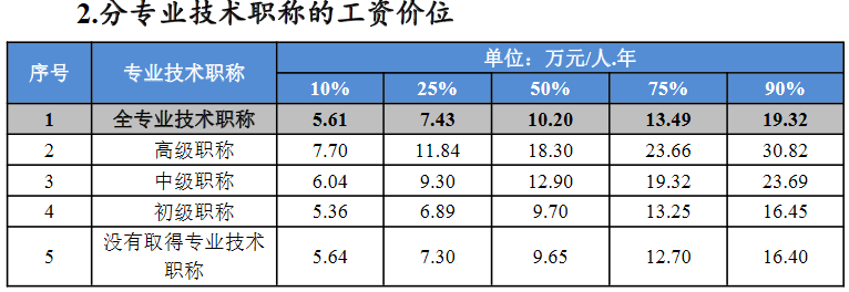 不同職稱(chēng)的工資價(jià)位