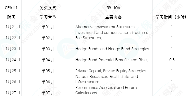 【過年7天樂】CFA L1課程學(xué)習(xí)計(jì)劃