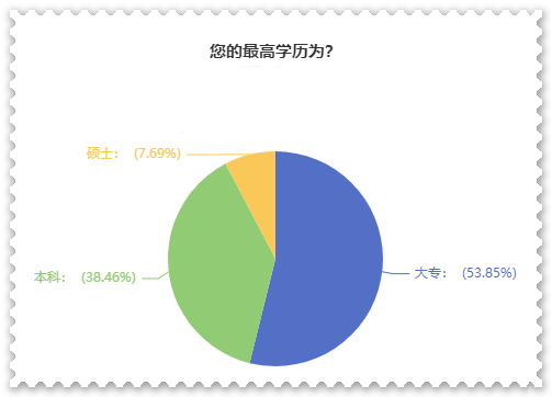 大專學(xué)歷報名2023高會考試 那評審好過嗎？