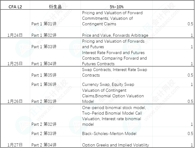 【過年7天樂】CFA L2課程學習計劃