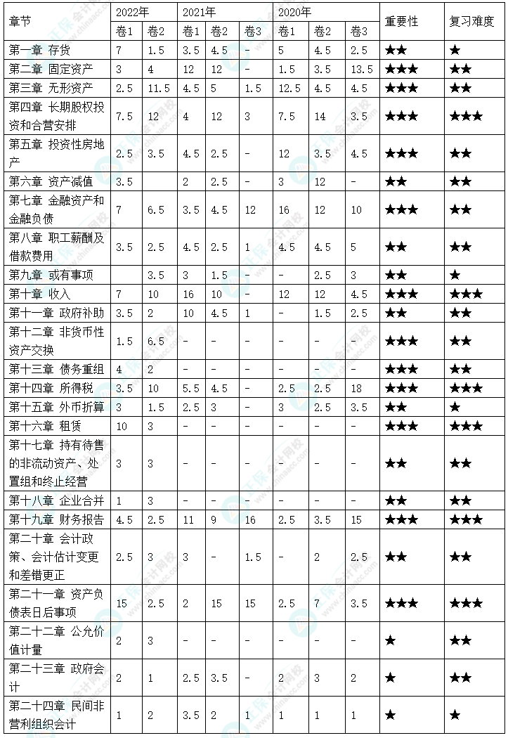 劃重點！《中級會計實務(wù)》各章近三年分值分布情況及重要性分析