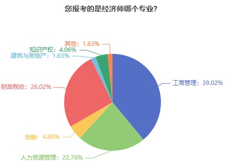 初級(jí)經(jīng)濟(jì)師哪個(gè)專業(yè)比較好考？難度如何？