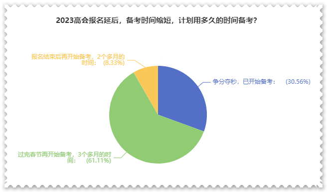 備考高會(huì)用多長(zhǎng)時(shí)間