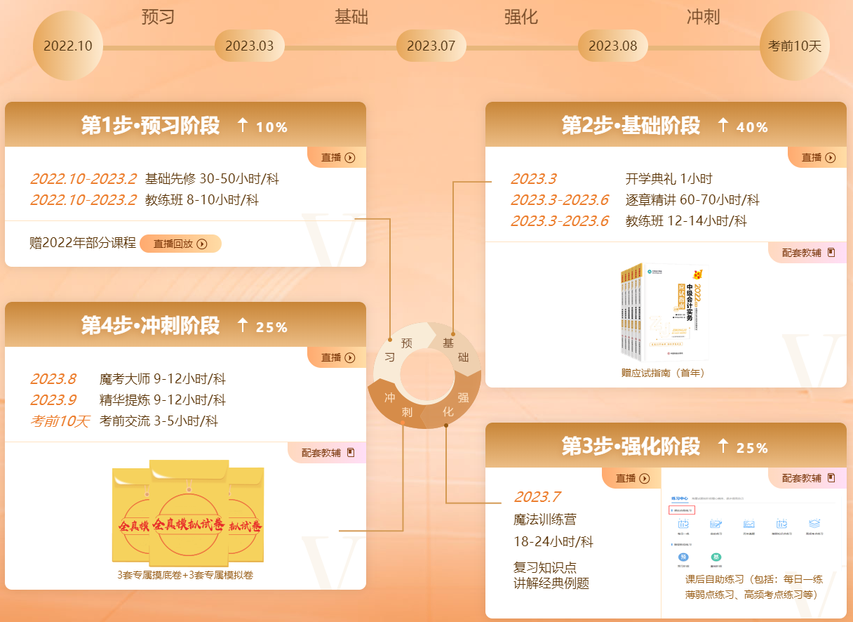 上班族考生備考中級(jí)會(huì)計(jì)效率低 如何解決呢？