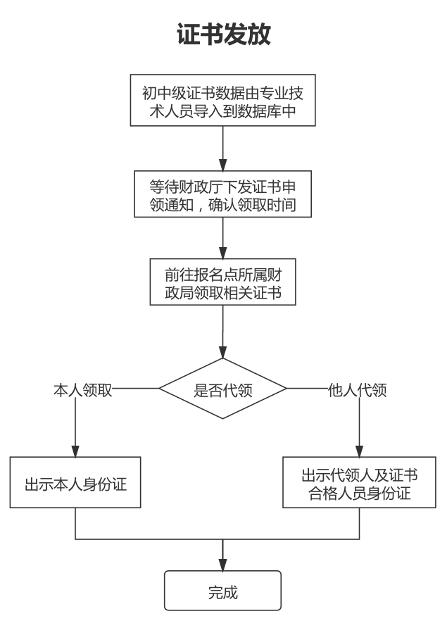 山東煙臺(tái)2022年會(huì)計(jì)初級(jí)資格考試合格證書(shū)領(lǐng)取通知