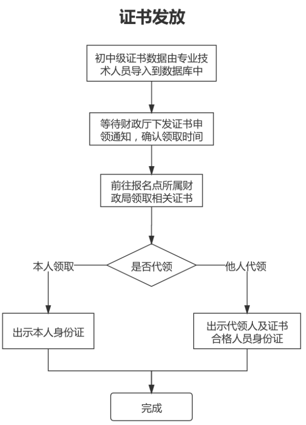 山東東營2022年會計初級資格證書發(fā)放有關(guān)事項的通知