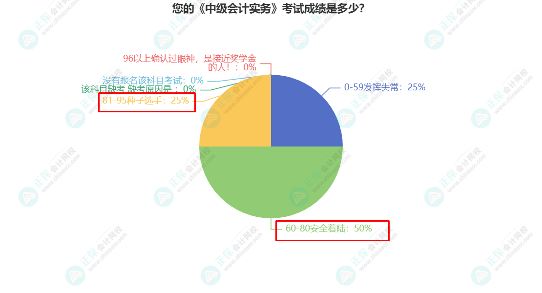 您的《中級會計(jì)實(shí)務(wù)》考試成績是多少？