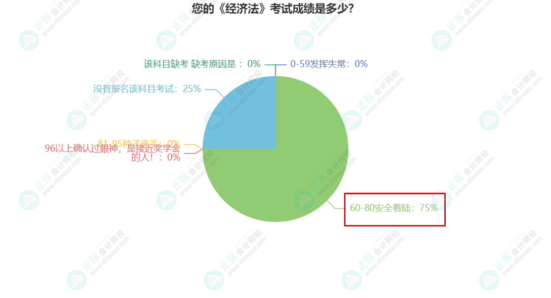 您的《經(jīng)濟(jì)法》考試成績是多少？