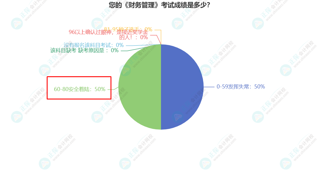 您的《財(cái)務(wù)管理》考試成績是多少？