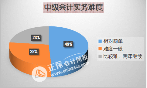 中級3科難度排行