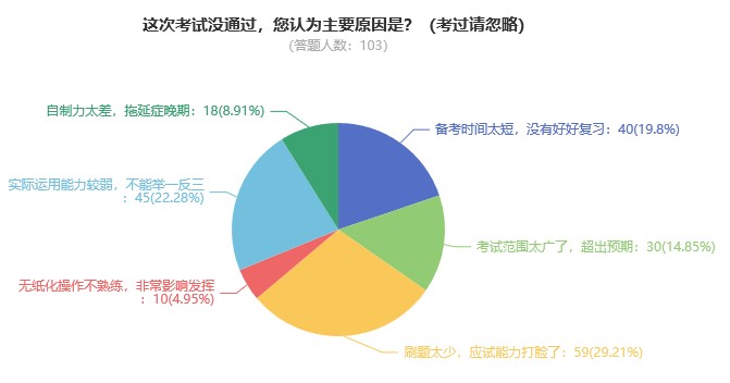 你認(rèn)為考試沒(méi)通過(guò)的主要原因有哪些？