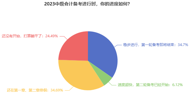 別再躺平了！近35%的中級(jí)會(huì)計(jì)考生第一輪備考即將結(jié)束！