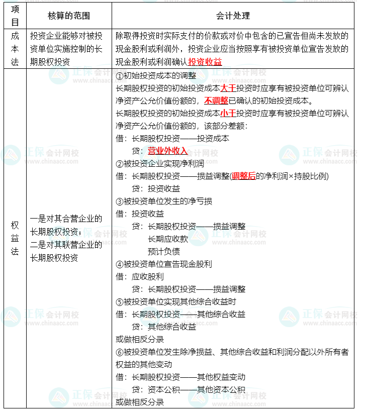 【四步走戰(zhàn)略】快速掌握中級會計(jì)實(shí)務(wù)長期股權(quán)投資—2